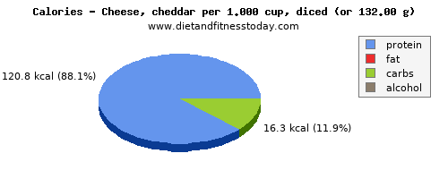 niacin, calories and nutritional content in cheddar cheese